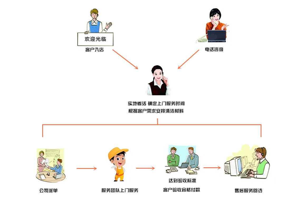 服（fú）務流程.jpg